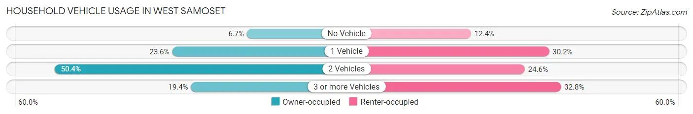 Household Vehicle Usage in West Samoset