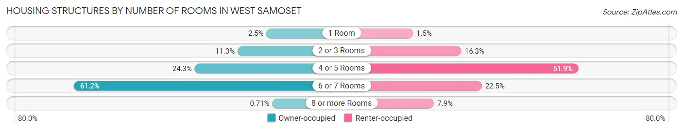 Housing Structures by Number of Rooms in West Samoset