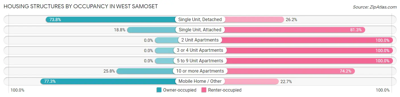Housing Structures by Occupancy in West Samoset