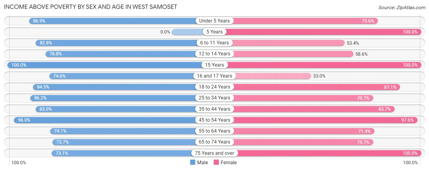 Income Above Poverty by Sex and Age in West Samoset