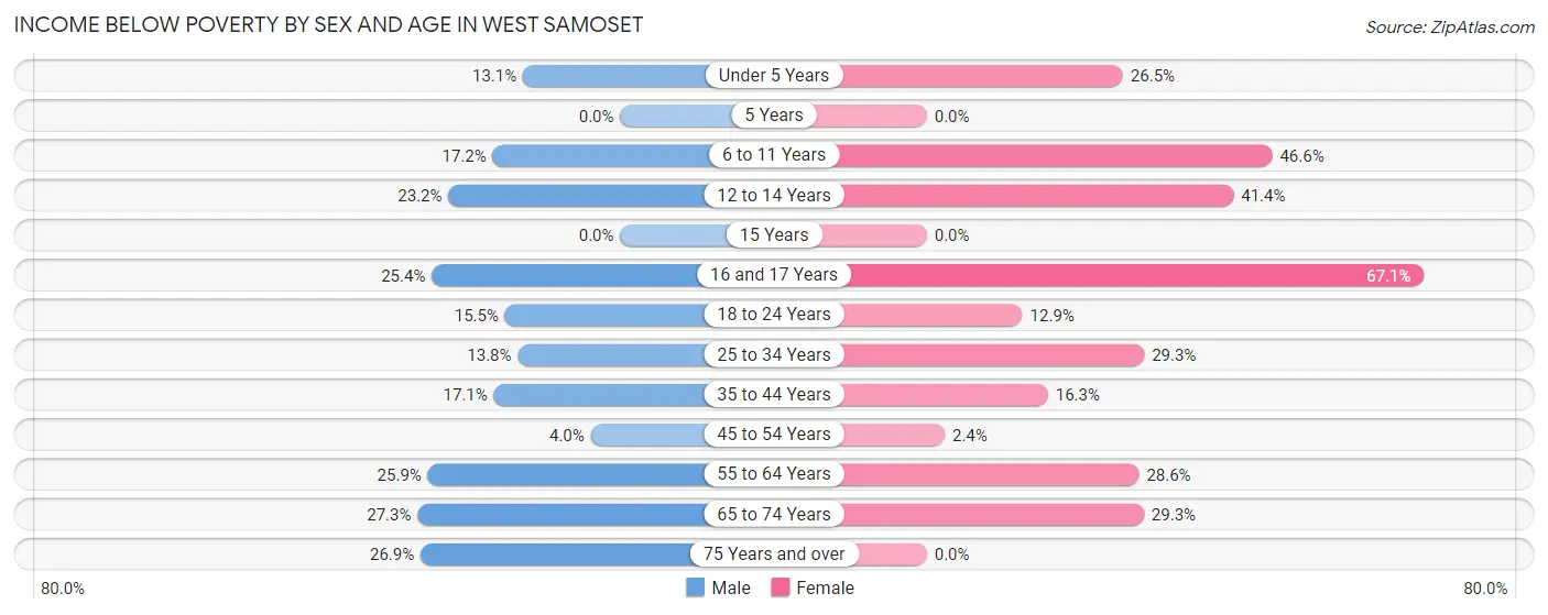 Income Below Poverty by Sex and Age in West Samoset