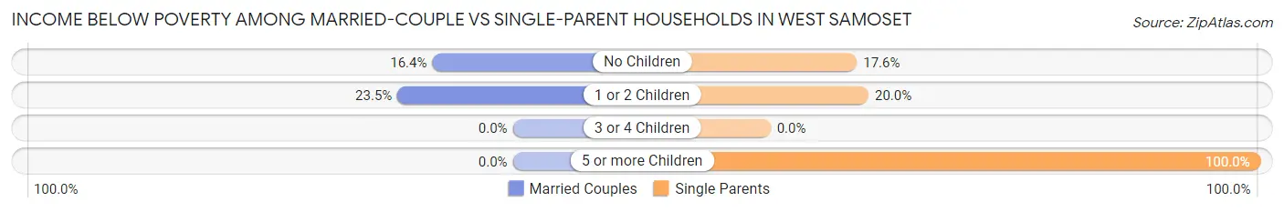Income Below Poverty Among Married-Couple vs Single-Parent Households in West Samoset