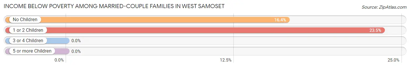 Income Below Poverty Among Married-Couple Families in West Samoset