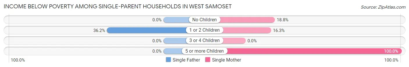 Income Below Poverty Among Single-Parent Households in West Samoset