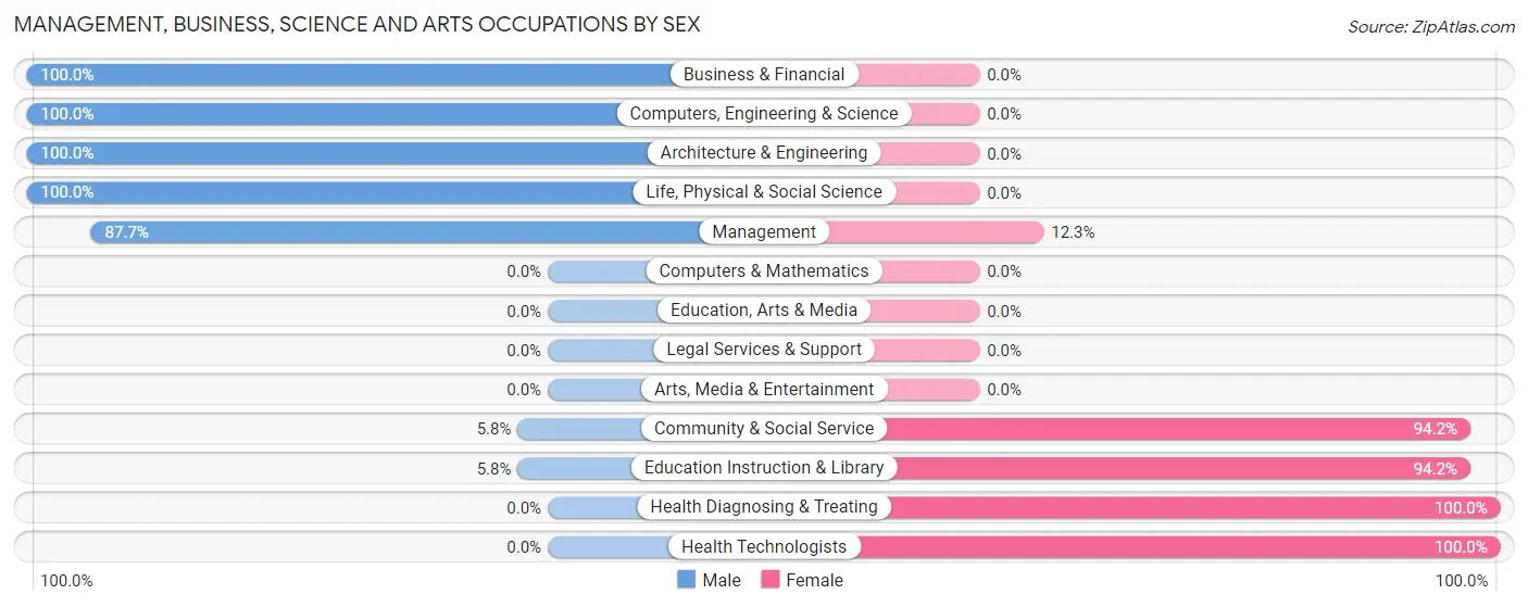 Management, Business, Science and Arts Occupations by Sex in West Samoset