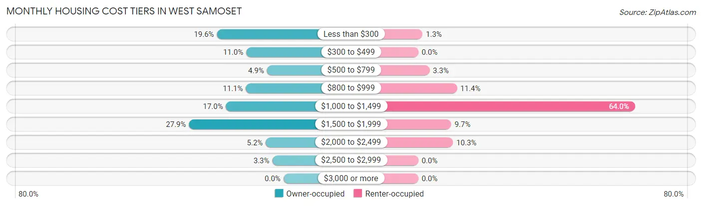 Monthly Housing Cost Tiers in West Samoset