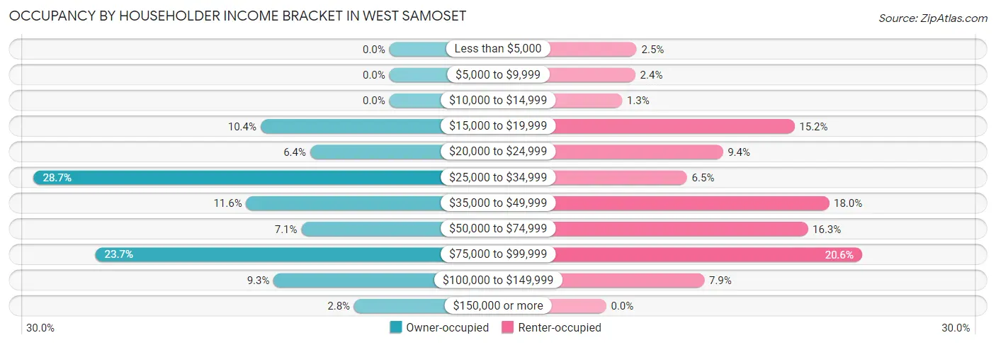 Occupancy by Householder Income Bracket in West Samoset