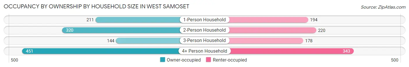 Occupancy by Ownership by Household Size in West Samoset