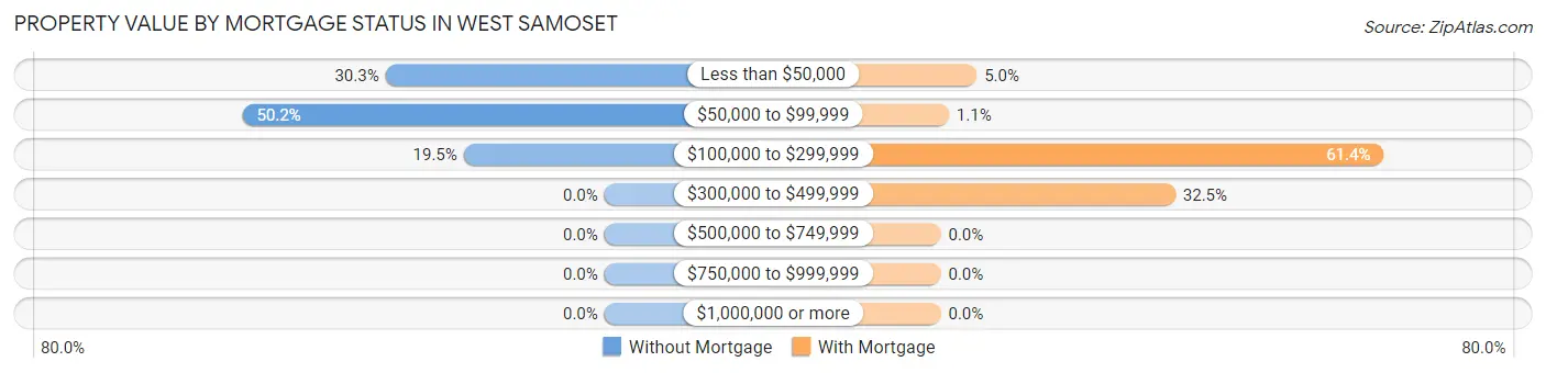 Property Value by Mortgage Status in West Samoset