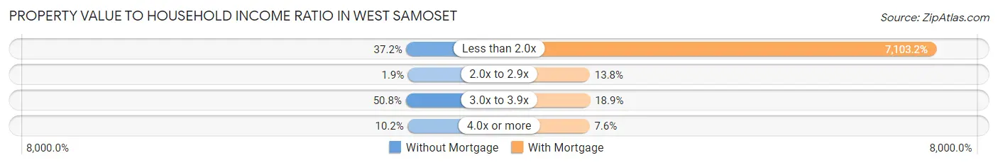 Property Value to Household Income Ratio in West Samoset