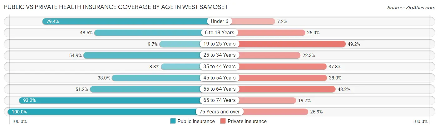 Public vs Private Health Insurance Coverage by Age in West Samoset
