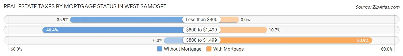 Real Estate Taxes by Mortgage Status in West Samoset