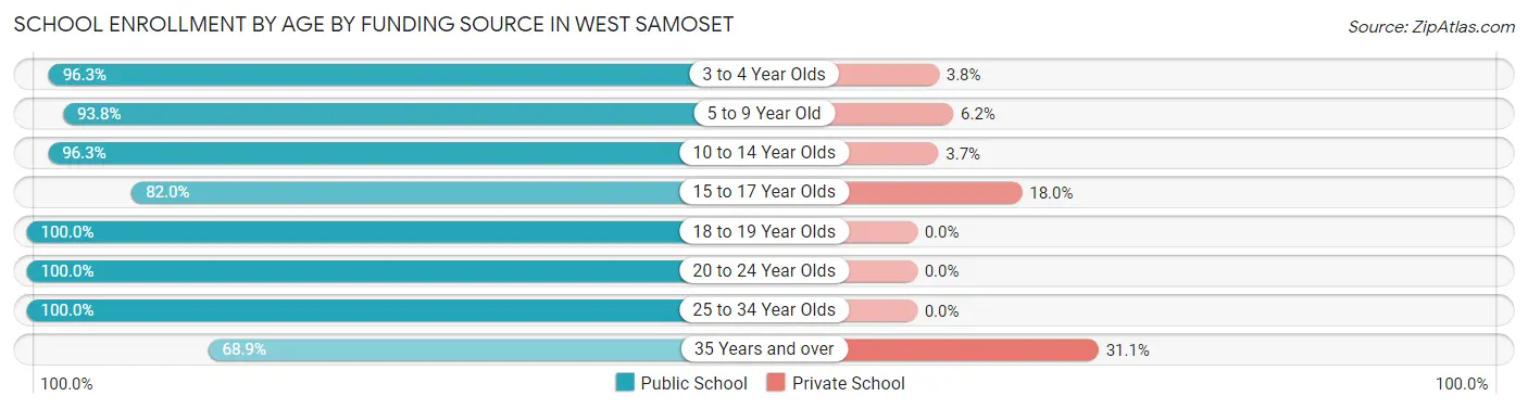 School Enrollment by Age by Funding Source in West Samoset