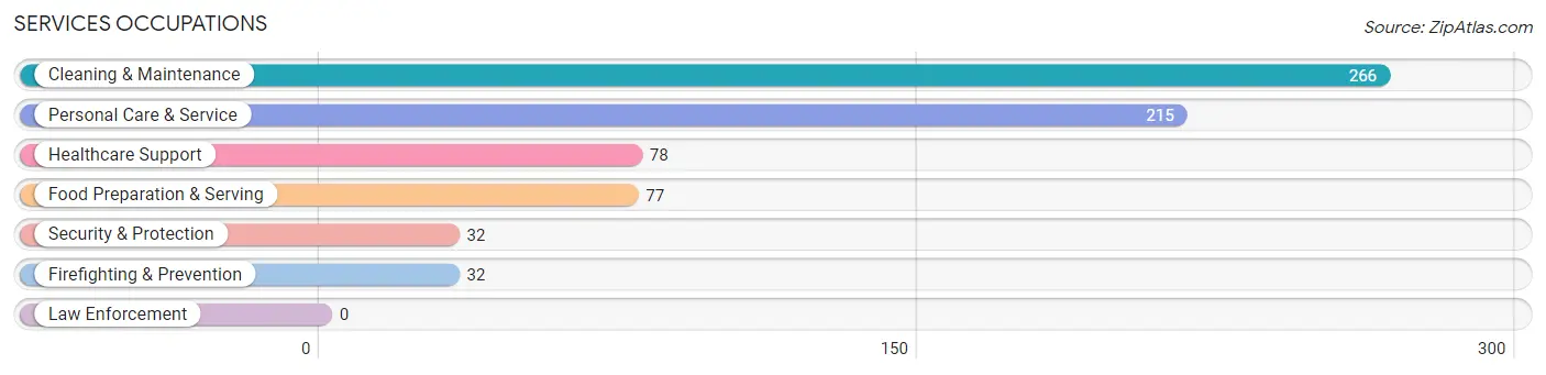 Services Occupations in West Samoset