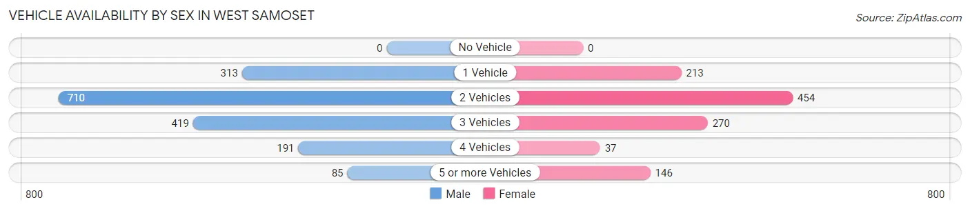 Vehicle Availability by Sex in West Samoset