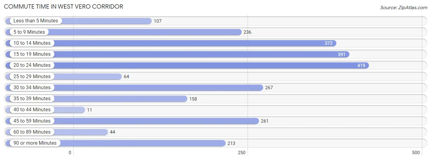 Commute Time in West Vero Corridor