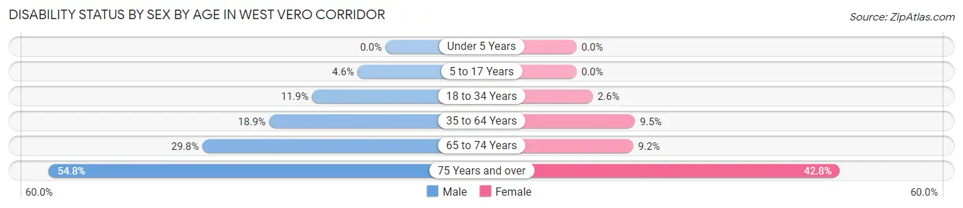 Disability Status by Sex by Age in West Vero Corridor