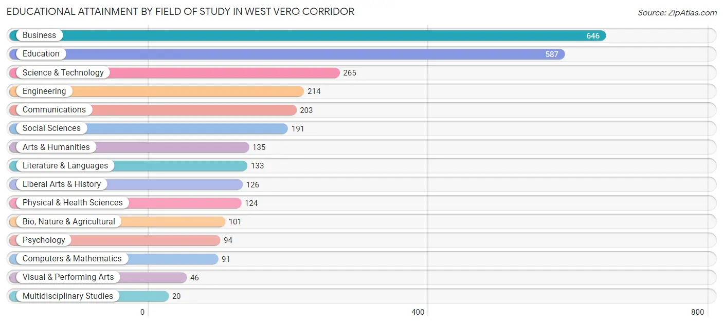 Educational Attainment by Field of Study in West Vero Corridor