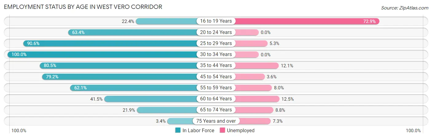 Employment Status by Age in West Vero Corridor