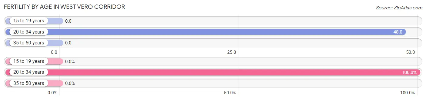 Female Fertility by Age in West Vero Corridor