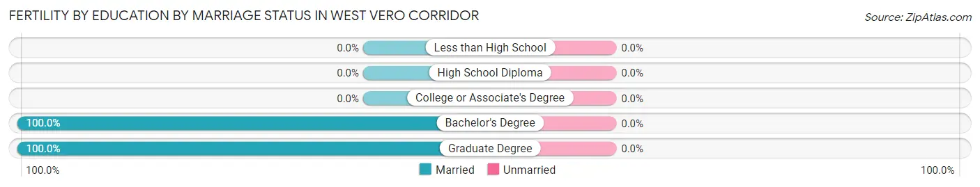 Female Fertility by Education by Marriage Status in West Vero Corridor
