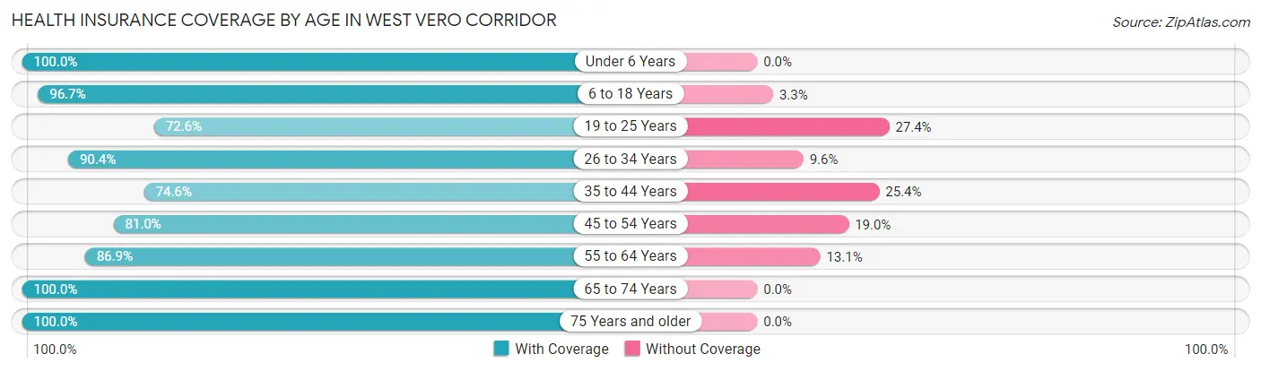 Health Insurance Coverage by Age in West Vero Corridor