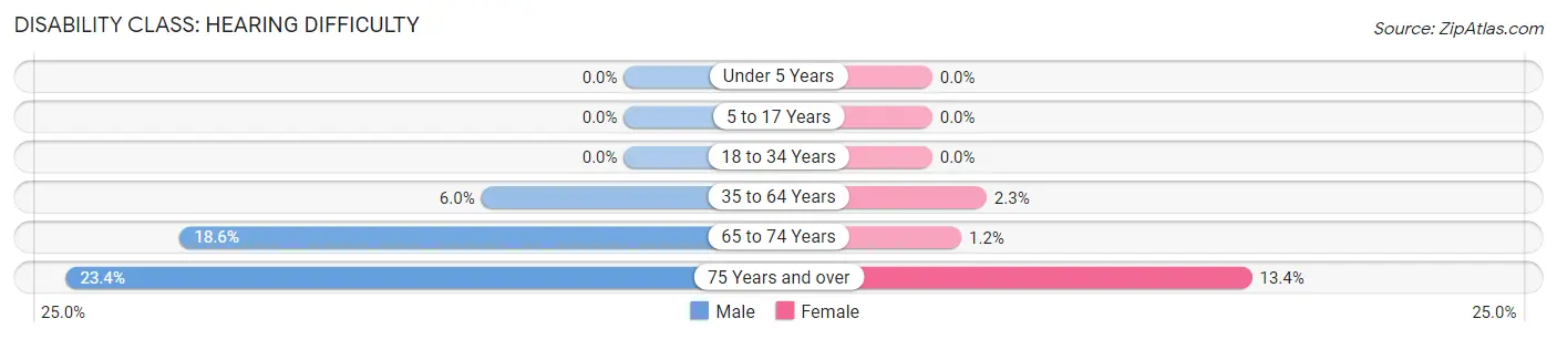 Disability in West Vero Corridor: <span>Hearing Difficulty</span>