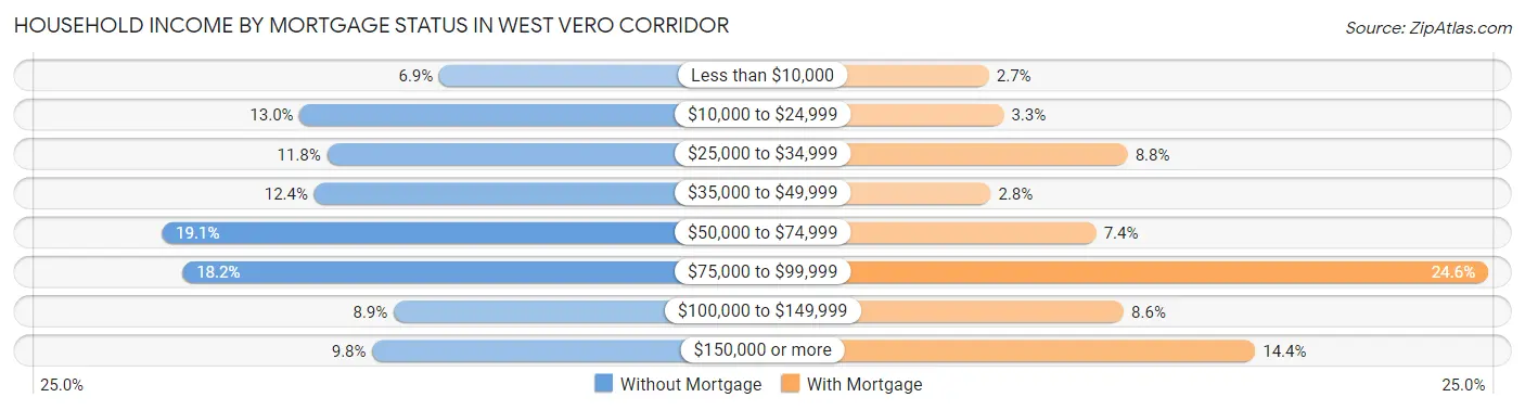 Household Income by Mortgage Status in West Vero Corridor