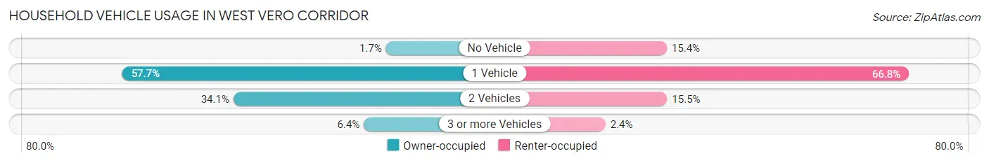 Household Vehicle Usage in West Vero Corridor