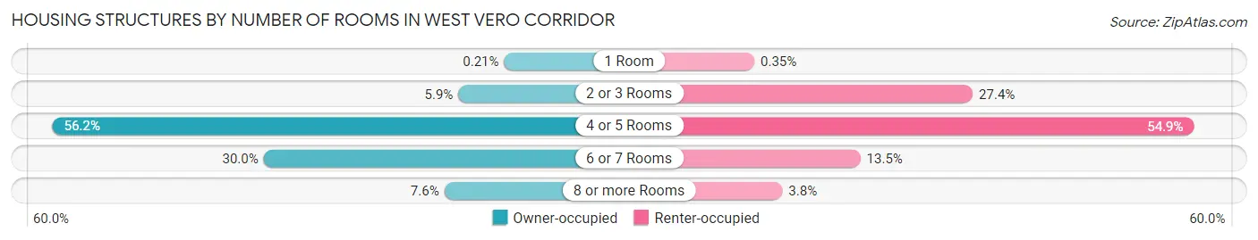 Housing Structures by Number of Rooms in West Vero Corridor