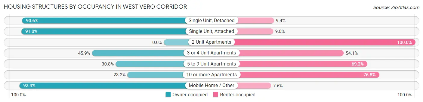 Housing Structures by Occupancy in West Vero Corridor