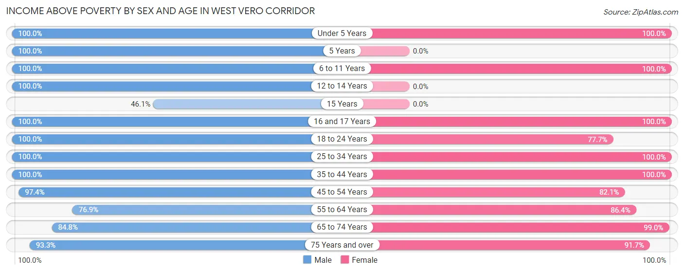 Income Above Poverty by Sex and Age in West Vero Corridor