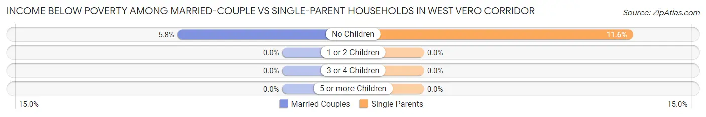 Income Below Poverty Among Married-Couple vs Single-Parent Households in West Vero Corridor