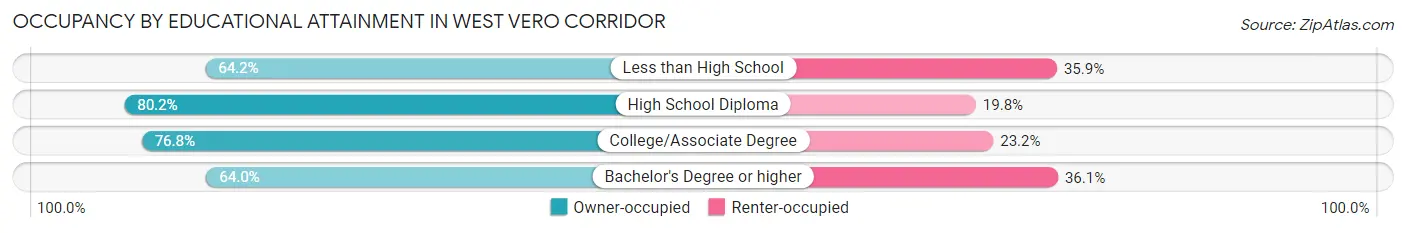 Occupancy by Educational Attainment in West Vero Corridor