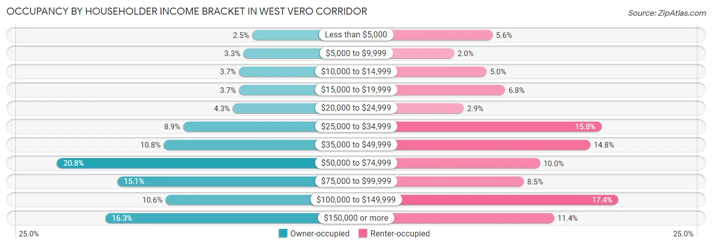 Occupancy by Householder Income Bracket in West Vero Corridor
