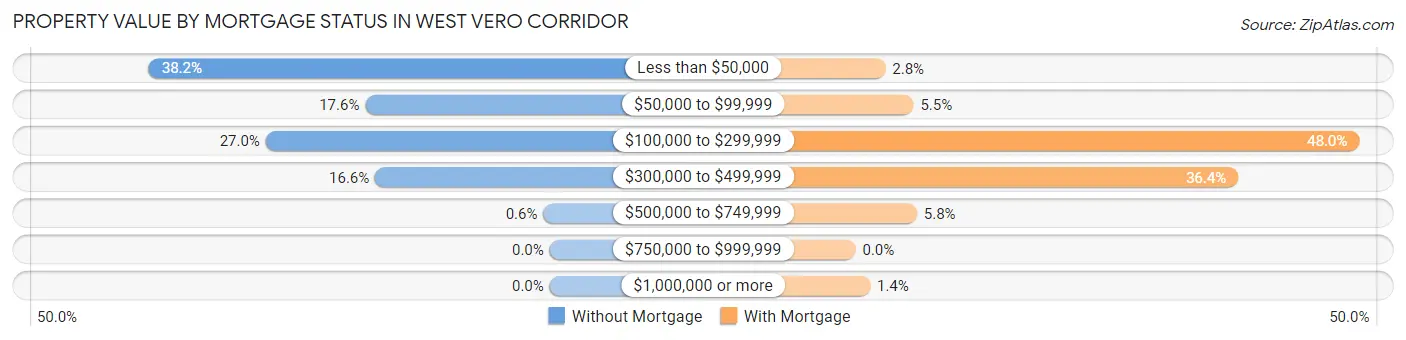 Property Value by Mortgage Status in West Vero Corridor