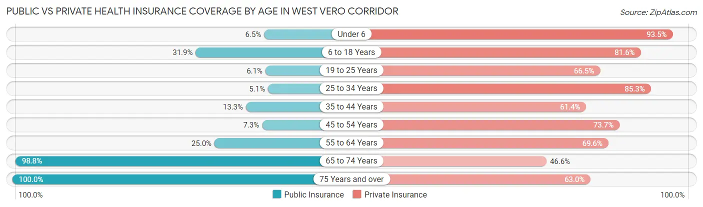 Public vs Private Health Insurance Coverage by Age in West Vero Corridor