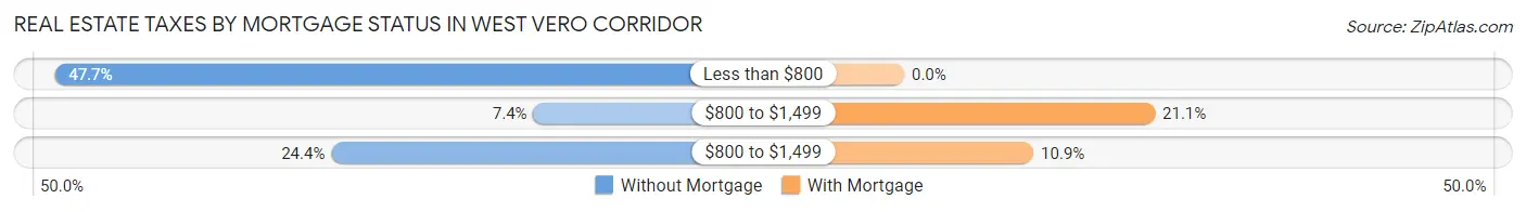 Real Estate Taxes by Mortgage Status in West Vero Corridor