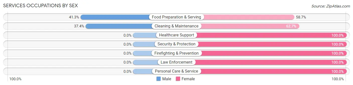 Services Occupations by Sex in West Vero Corridor