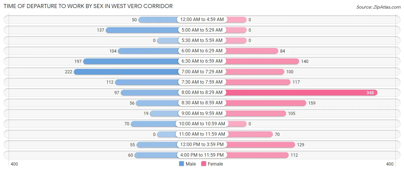 Time of Departure to Work by Sex in West Vero Corridor