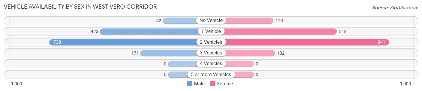 Vehicle Availability by Sex in West Vero Corridor