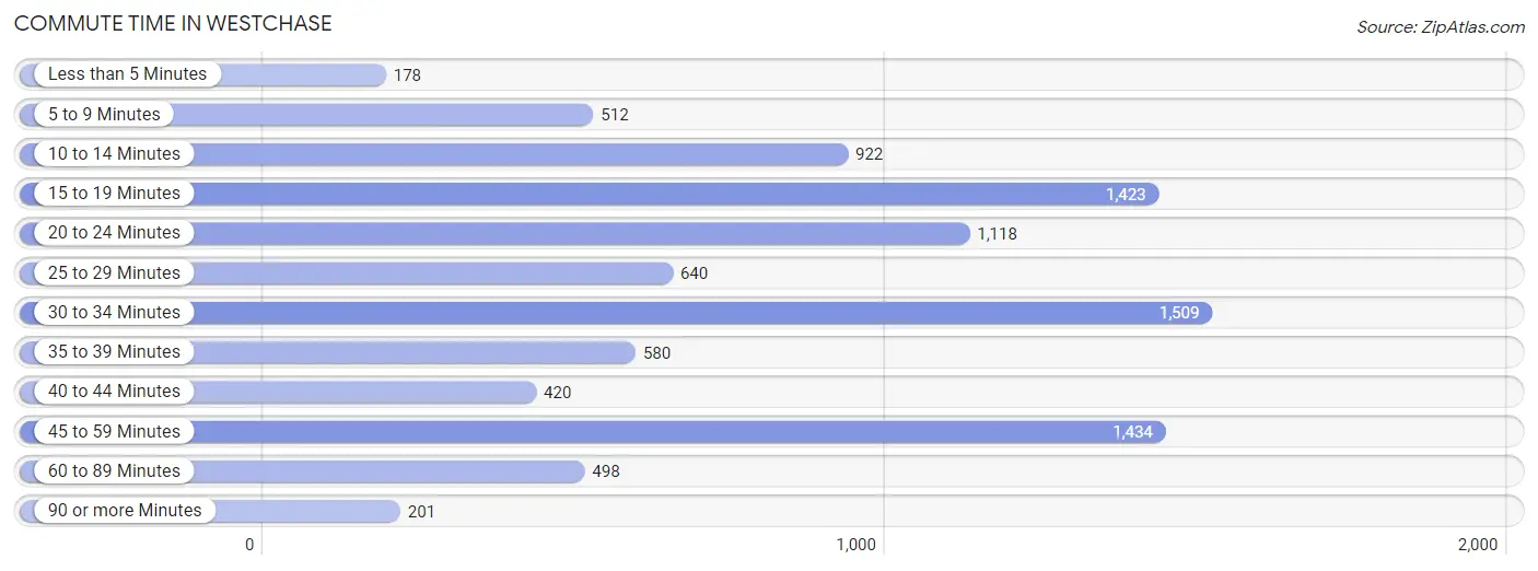 Commute Time in Westchase