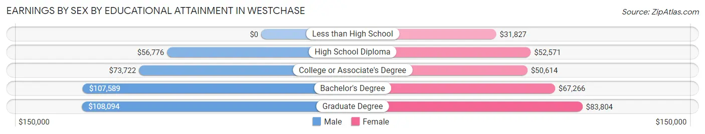 Earnings by Sex by Educational Attainment in Westchase