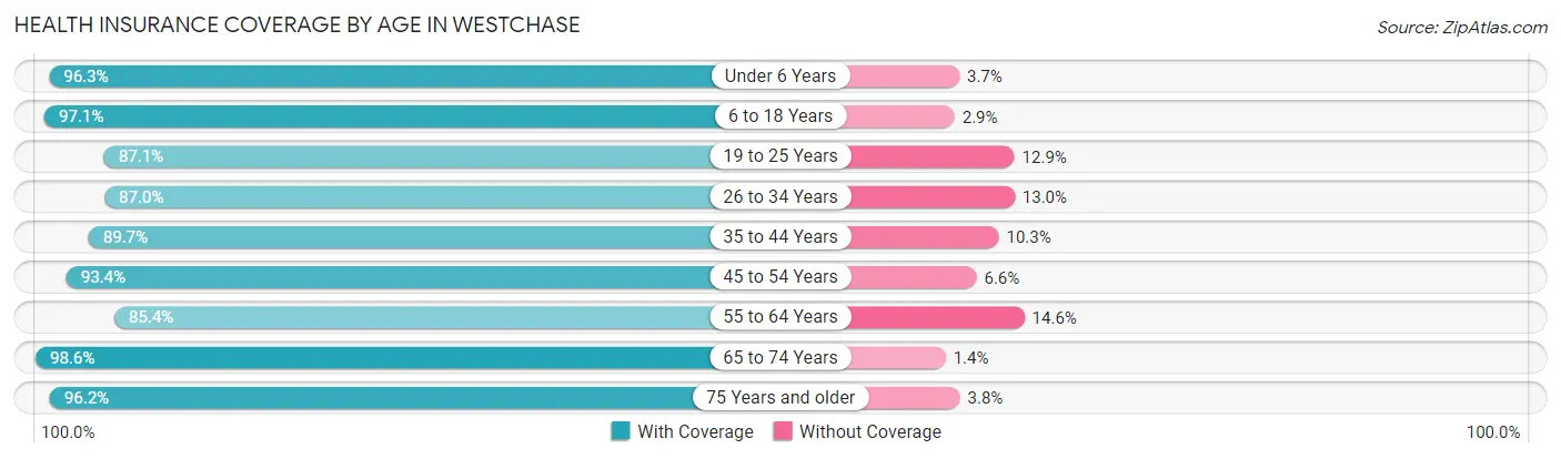 Health Insurance Coverage by Age in Westchase