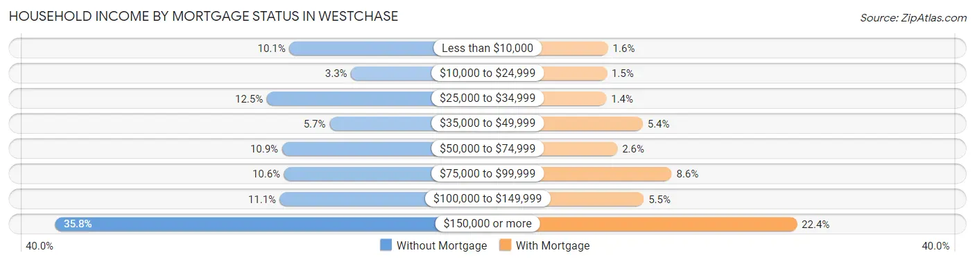 Household Income by Mortgage Status in Westchase