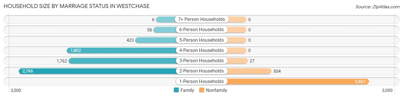 Household Size by Marriage Status in Westchase