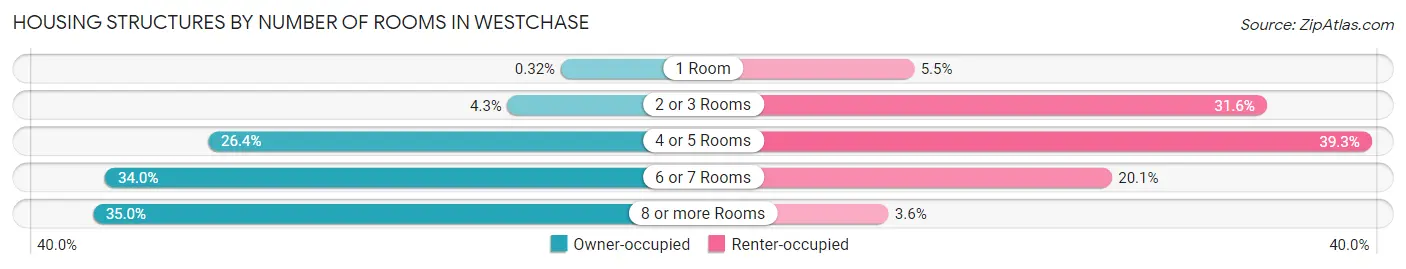 Housing Structures by Number of Rooms in Westchase
