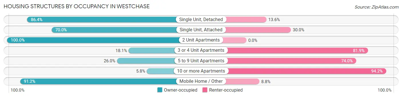 Housing Structures by Occupancy in Westchase