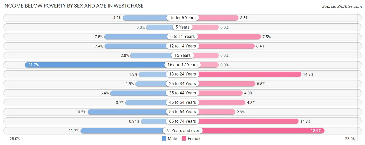 Income Below Poverty by Sex and Age in Westchase