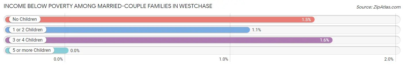 Income Below Poverty Among Married-Couple Families in Westchase
